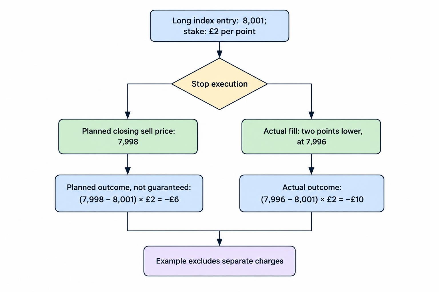 Outcome flow diagram for the hypothetical long index scalp: the planned stop fill produces a six-pound loss, while a fill two points lower produces a ten-pound loss at two pounds per point.