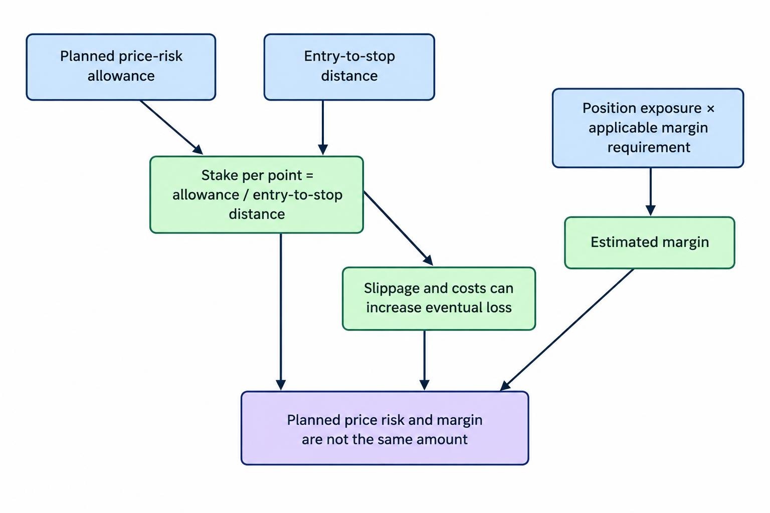 A calculation flow separates position sizing from the funds required to open a position: planned price-risk allowance divided by stop distance gives stake per point, while exposure multiplied by the applicable margin rate estimates margin. The two amounts are shown as different measures.