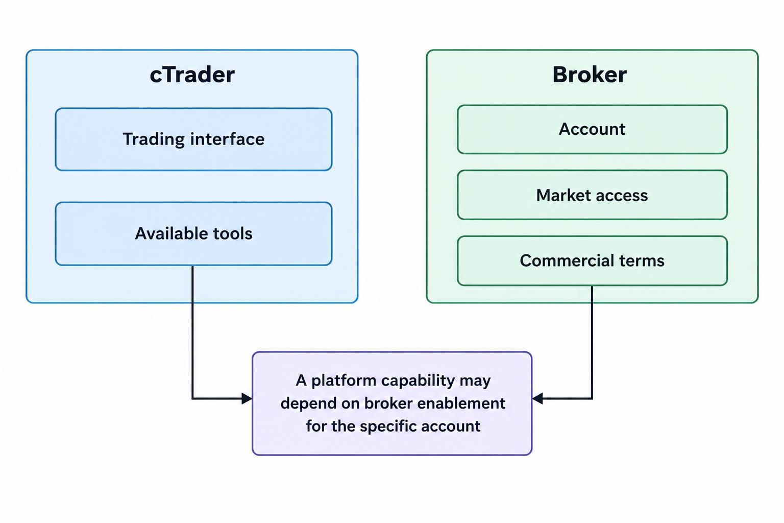 A diagram separates cTrader’s interface and tools from the broker’s account, market access and commercial terms, showing that a platform feature may depend on broker enablement.