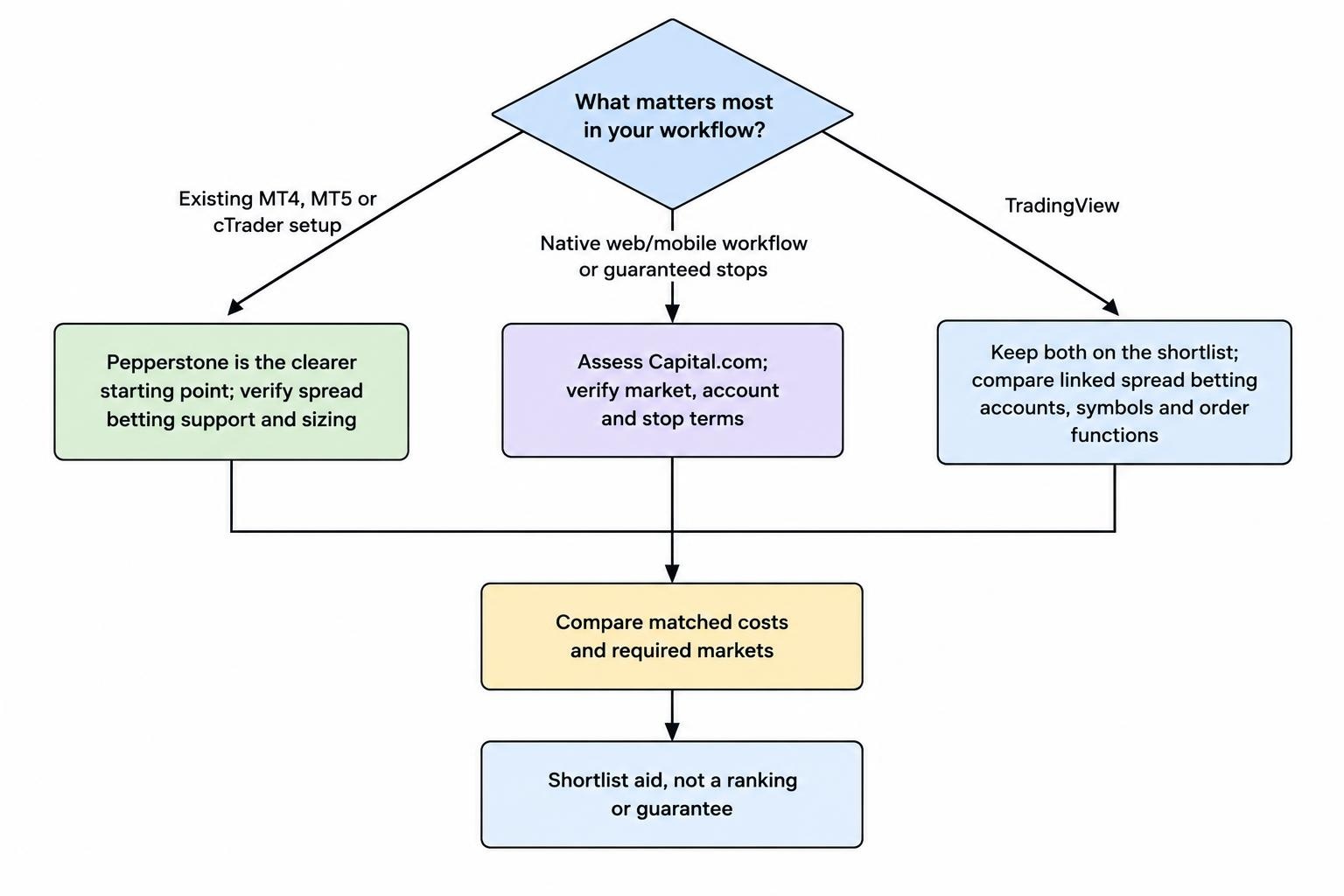 A decision flow directs traders who need MT4, MT5 or cTrader to assess Pepperstone, those prioritising a native web and mobile workflow or guaranteed stops to assess Capital.com, and TradingView users to compare both accounts and functions.