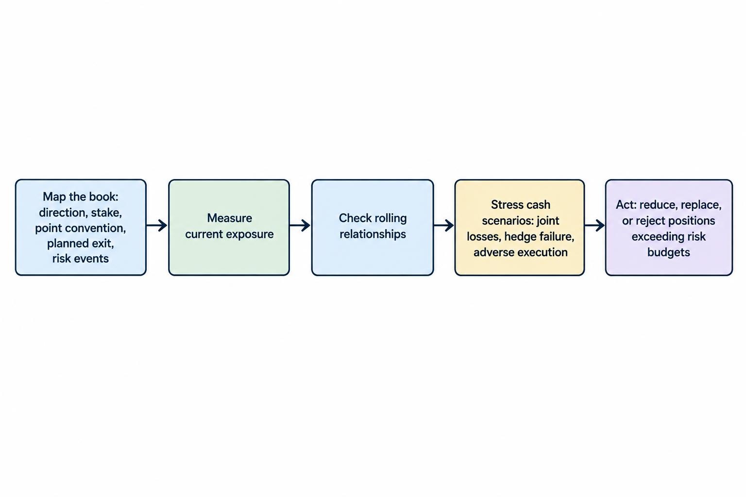 A five-step review flow maps positions, measures current exposure, checks relationships, tests cash stress scenarios, and acts by reducing, replacing or rejecting trades that exceed budgets.