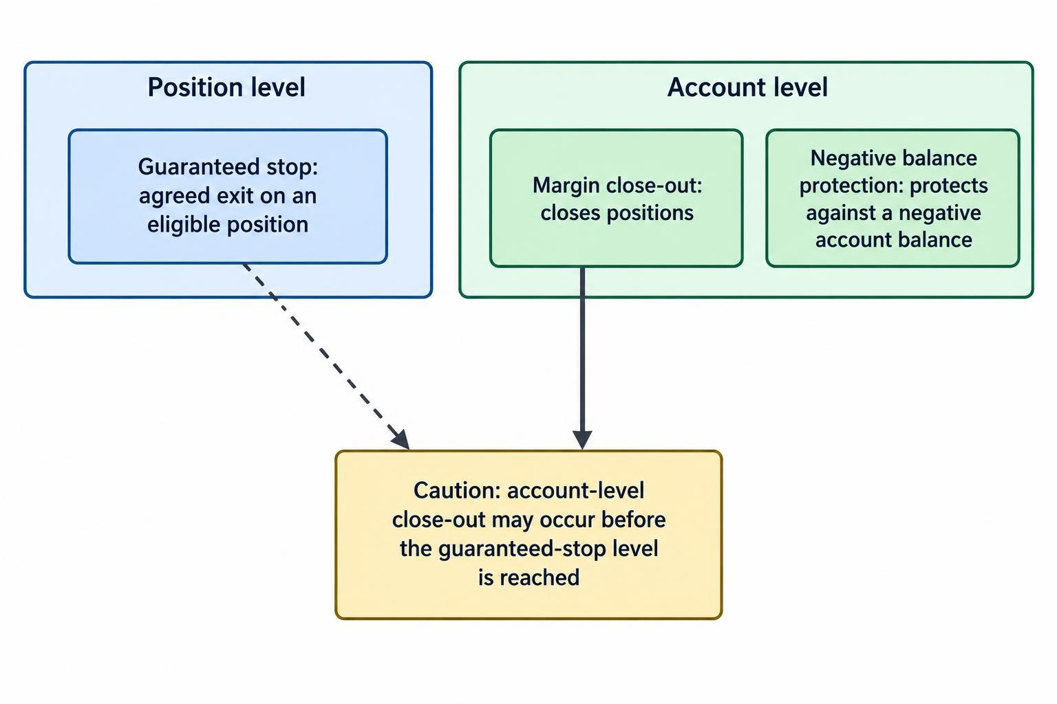 A relationship diagram separates a guaranteed stop, which concerns an agreed exit level on an eligible position, from margin close-out and negative balance protection, which operate at the account level. The diagram indicates that account close-out may occur before the stop level is reached.