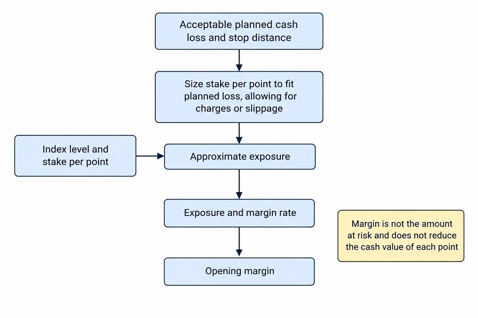 Flow diagram distinguishing the stake and stop distance used to size a planned loss from the separate exposure and margin calculation.