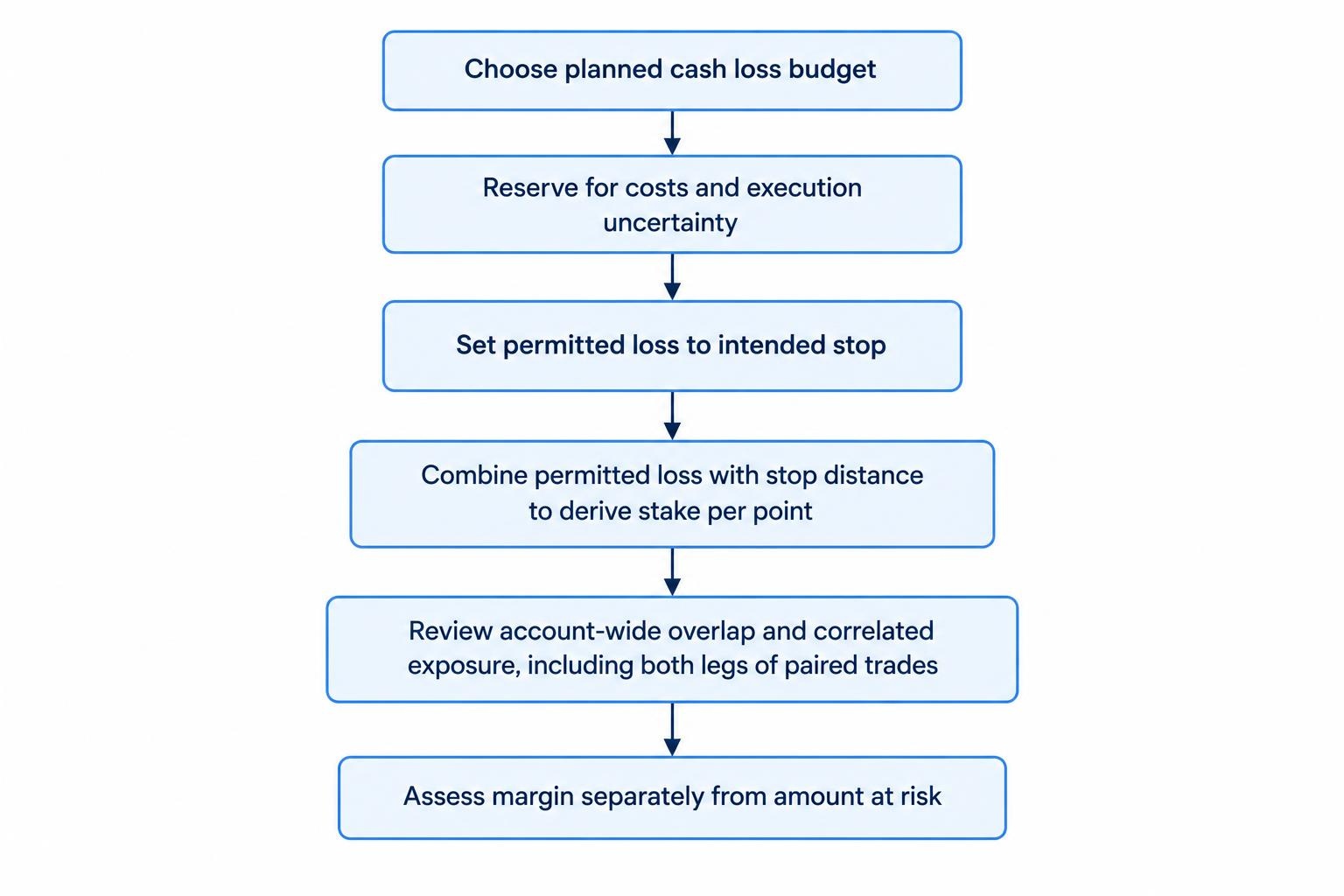 A process diagram begins with a cash loss budget, reserves an amount for costs and execution uncertainty, uses the remaining risk allowance and stop distance to determine stake per point, then checks overlapping exposure.