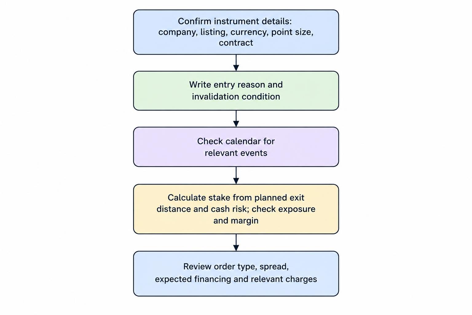 Five-step process: confirm the instrument, define the trade idea, check the event calendar, calculate stake and exposure, then review execution details and costs.