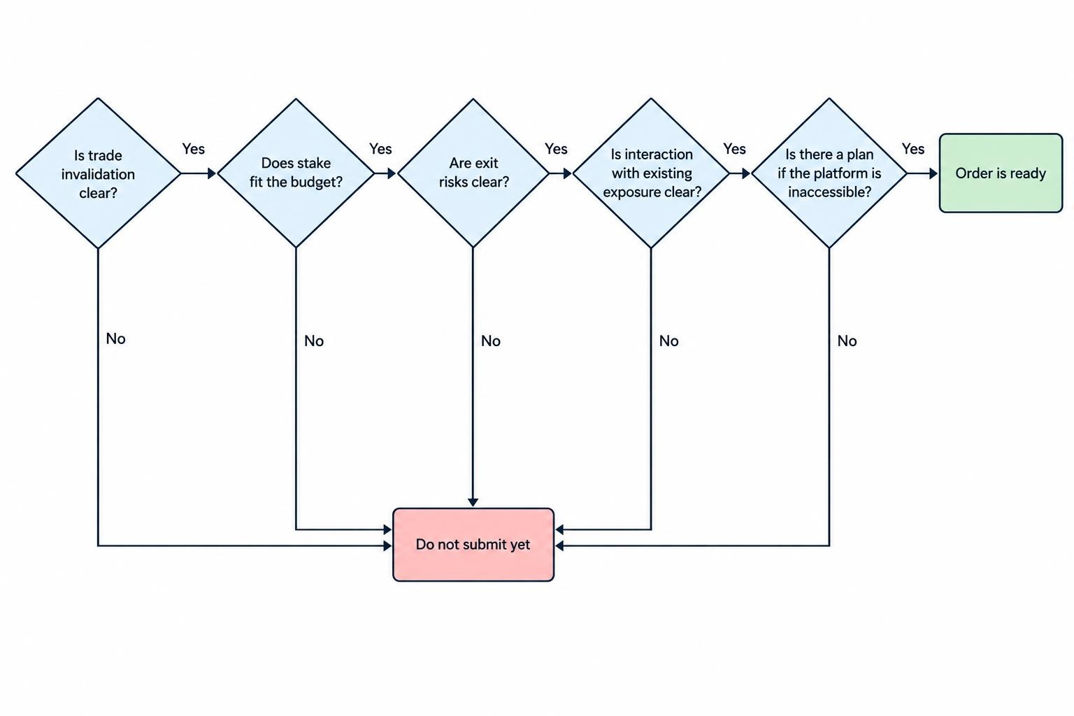 Decision flow asking whether a trade has a defined invalidation point, an affordable stake, an allowance for worse execution, acceptable portfolio interaction, and a platform contingency; any missing answer means the order is not ready.