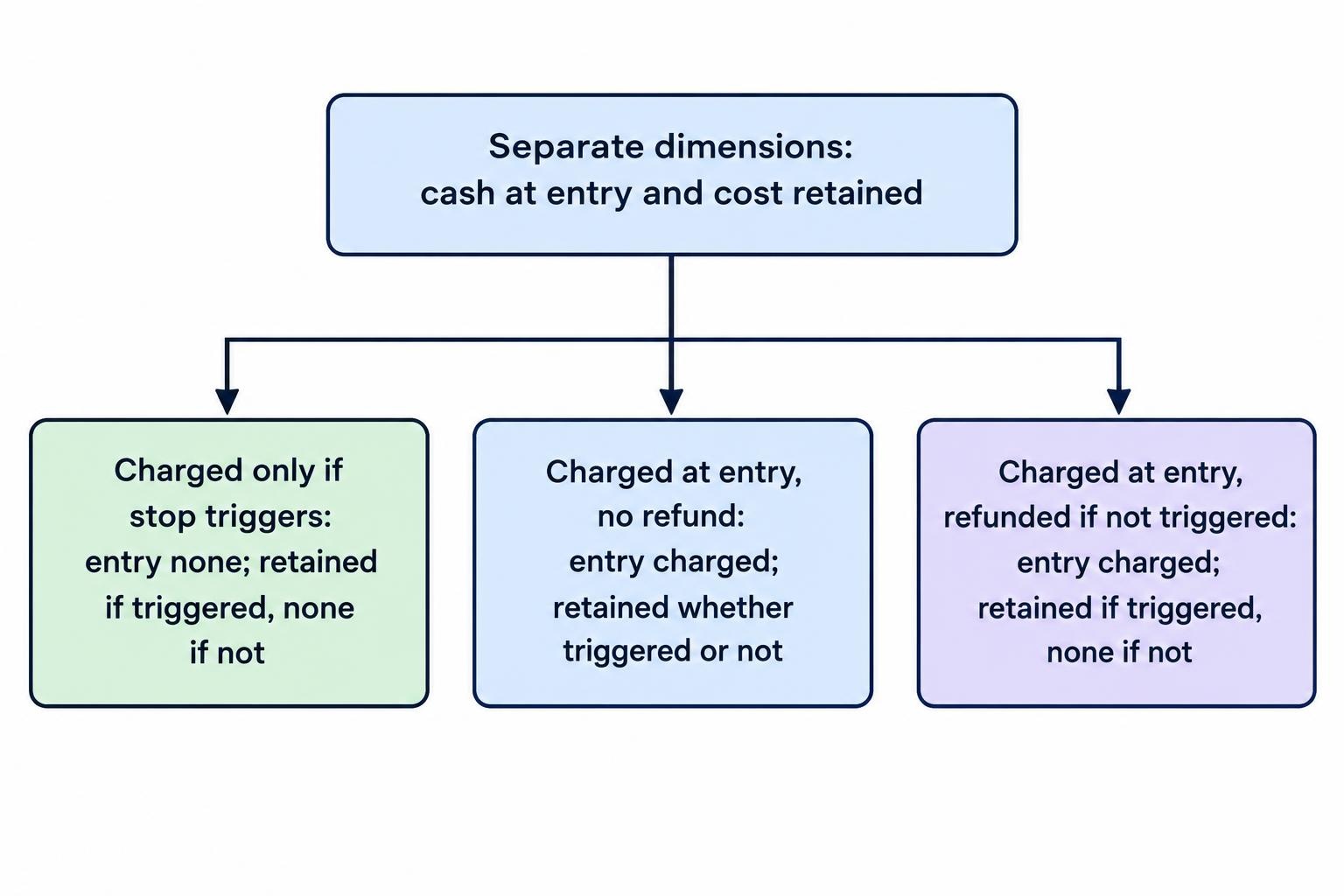 A decision diagram distinguishes a charge made only when the stop triggers, a non-refundable charge taken at entry, and an entry charge refunded when the stop is not triggered. It shows that initial cash use and final retained cost are different comparison measures.