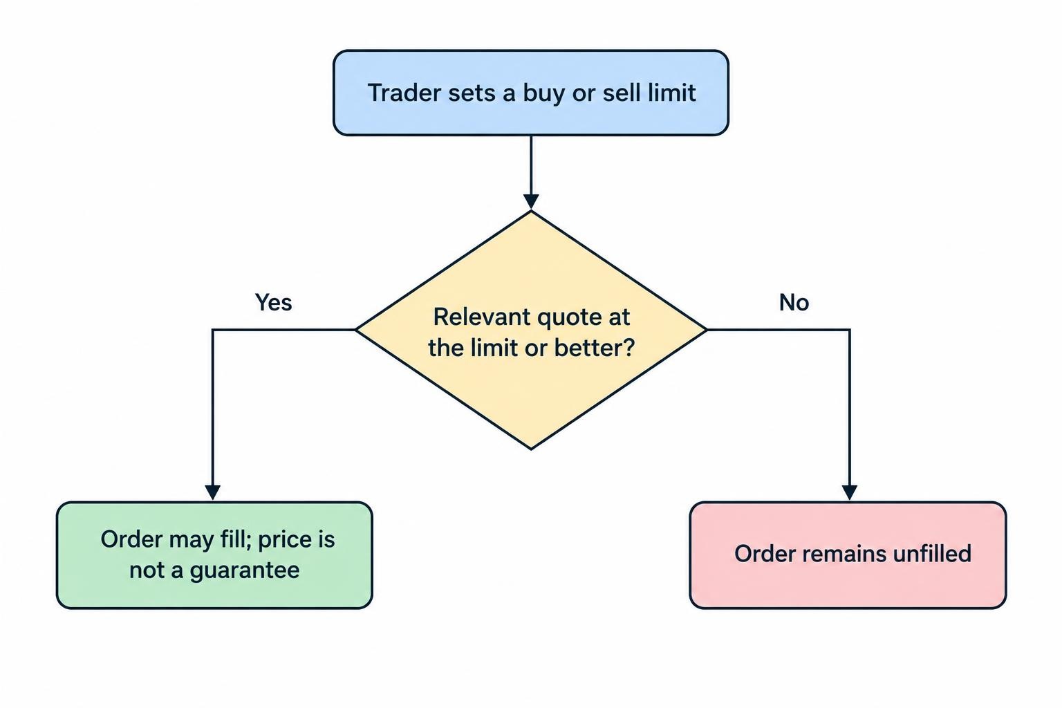 Flow diagram showing that a limit order sets an acceptable price, then either fills at that price or better if the relevant quote permits, or remains unfilled if it does not.