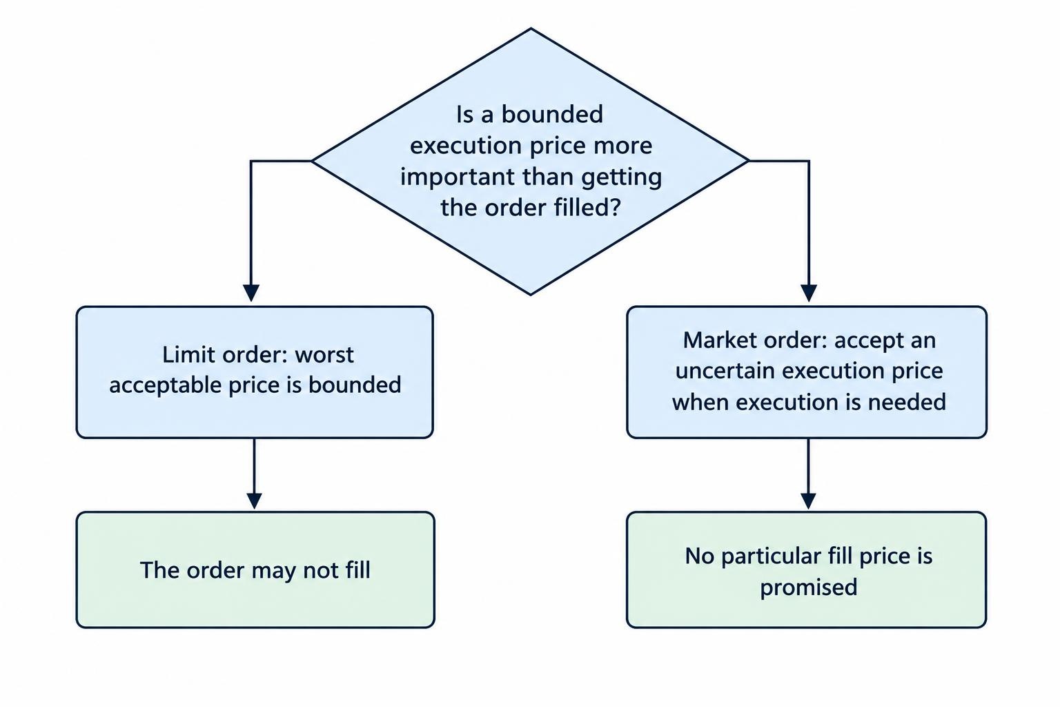 A limit order can constrain the worst acceptable price but may remain unfilled; choosing it requires weighing uncertain execution price against the consequences of not getting filled.