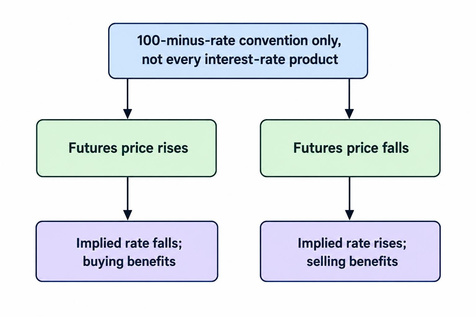 A 100-minus-rate quotation links a rising futures price to a falling implied rate and a falling price to a rising implied rate. Buying benefits from the price rising; selling benefits from it falling.