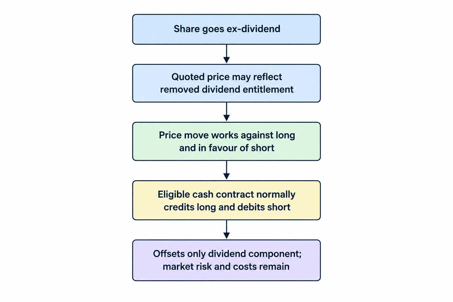 A flow diagram shows a dividend-driven price fall working against a long position and in favour of a short position, with the corresponding cash credit or debit intended to offset that effect.