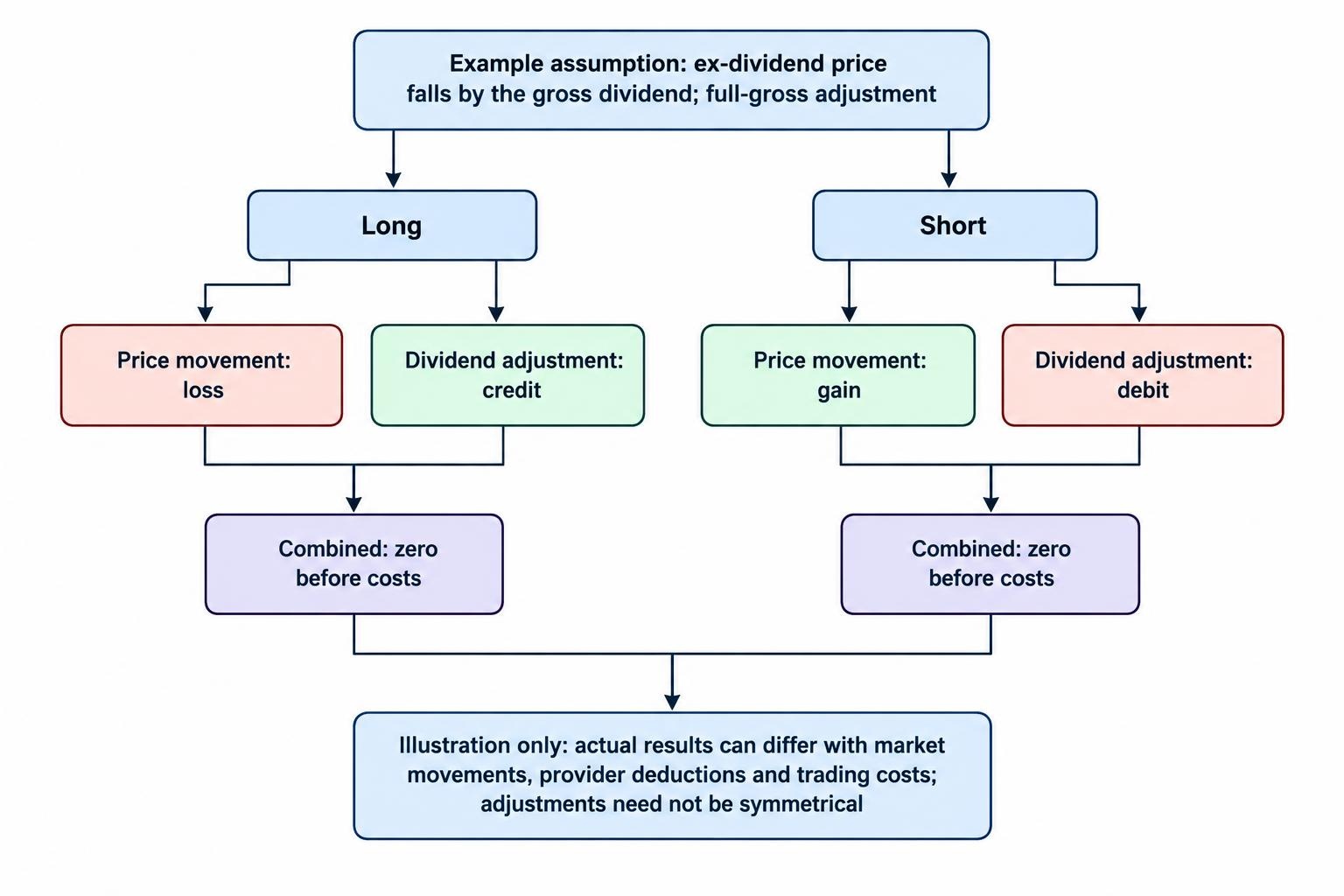 A two-branch comparison shows an ex-dividend price fall as a loss for a long and a gain for a short, with the opposite-direction dividend credit or debit offsetting that move under the article’s full-gross example, before costs.