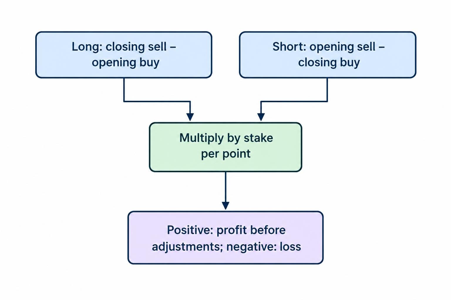 A flow diagram shows that a long position compares the closing sell price with the opening buy price, while a short position compares the opening sell price with the closing buy price. Each difference is multiplied by stake per point; a positive result is profit and a negative result is loss.