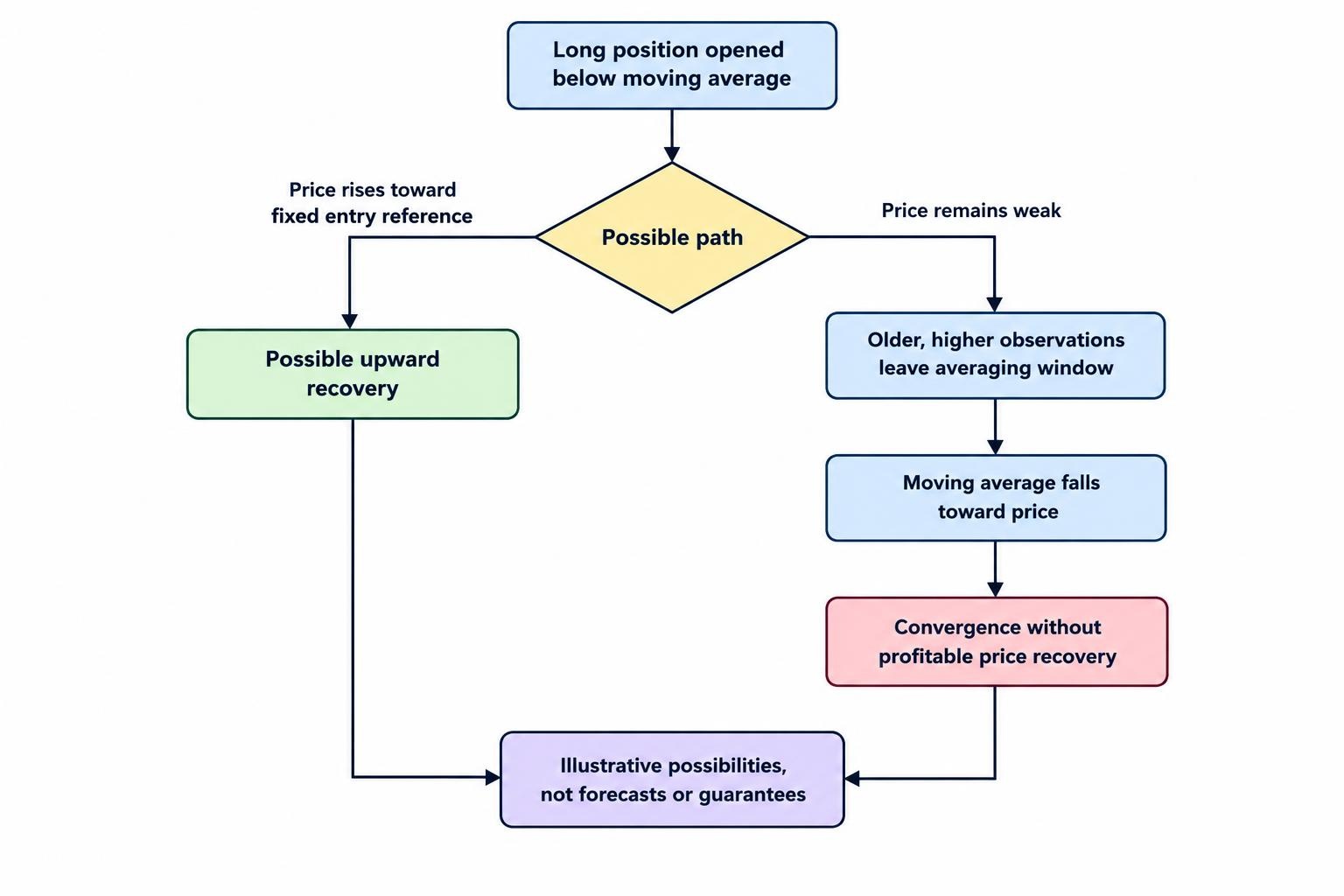 Two-path conceptual diagram: price can recover towards a fixed reference, or the moving average can move down to meet a weak price, with different implications for the trade.
