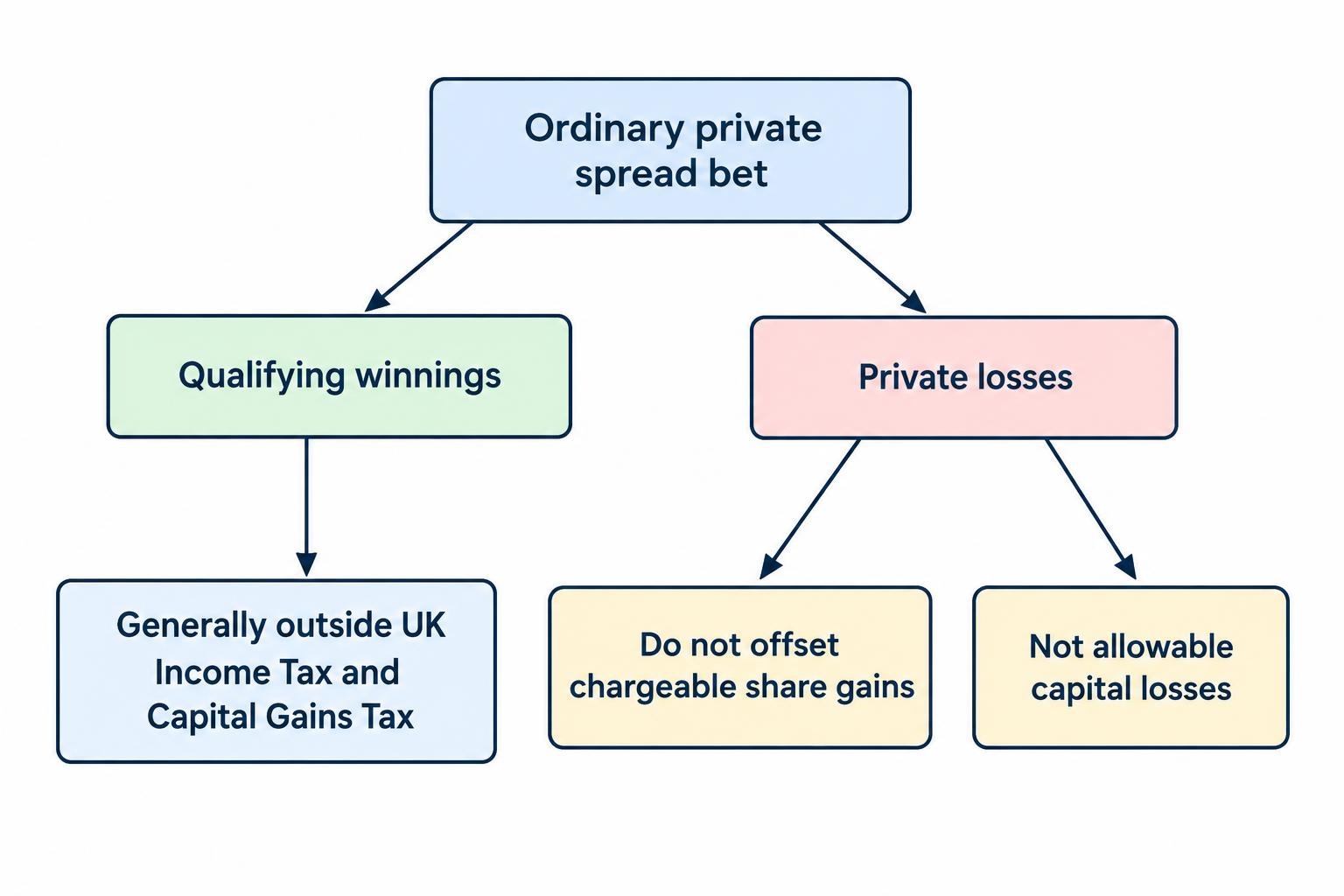 A comparison diagram showing that qualifying private spread betting winnings generally fall outside UK Income Tax and Capital Gains Tax, while private betting losses do not offset taxable investment gains or qualify as capital losses.