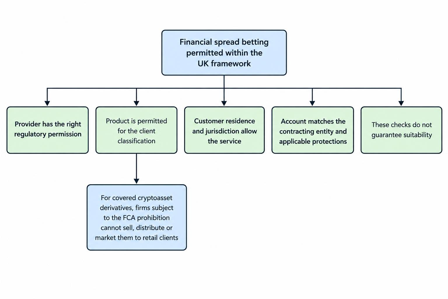 A relationship diagram distinguishes the general legality of financial spread betting in the UK from the separate checks on provider authorisation, client eligibility, jurisdiction and product-specific restrictions; retail cryptoasset derivatives are shown as a restricted exception.