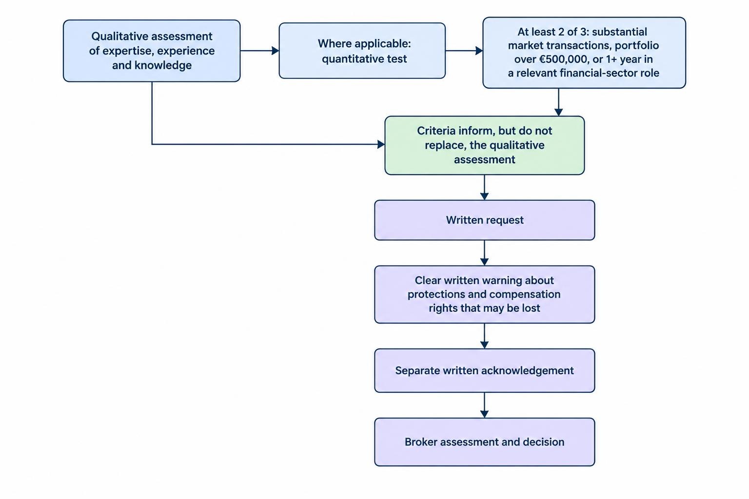 Flow diagram showing that elective professional classification involves a qualitative assessment, and—where the quantitative test applies—at least two of three criteria, followed by a written request, warning, acknowledgement and broker assessment.