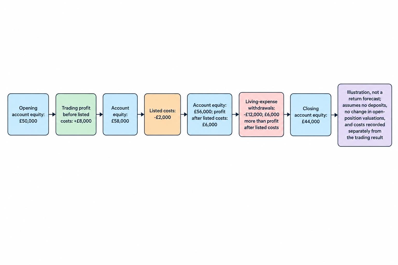 An account-flow diagram shows £50,000 opening equity, plus £8,000 trading profit, minus £2,000 costs and £12,000 withdrawals, resulting in £44,000 closing equity.