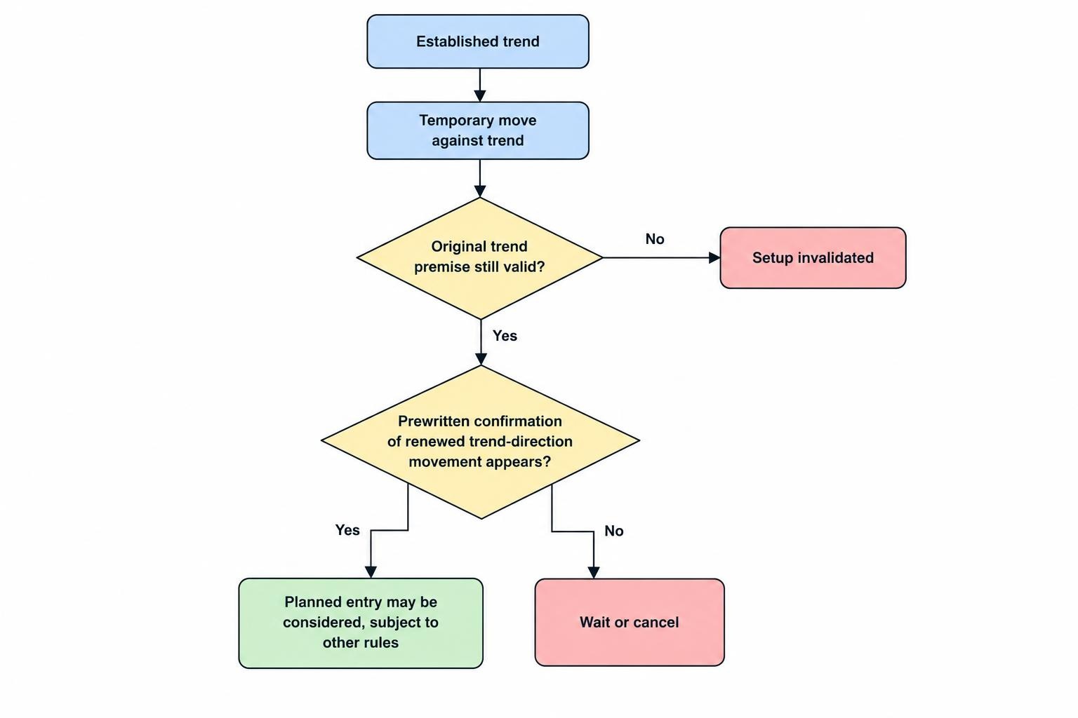 A decision diagram starts with a move against an established trend. If the stated confirmation of renewed movement in the original direction appears, the planned entry can be considered; if the trend premise weakens or confirmation is absent, the trade is cancelled or not entered.