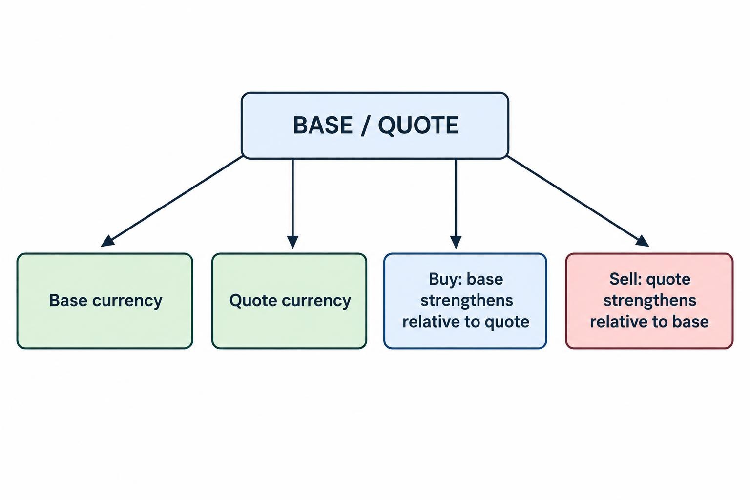 A relationship diagram identifies the base and quote currencies and shows that buying a pair backs the base currency relative to the quote currency, while selling expresses the opposite view.