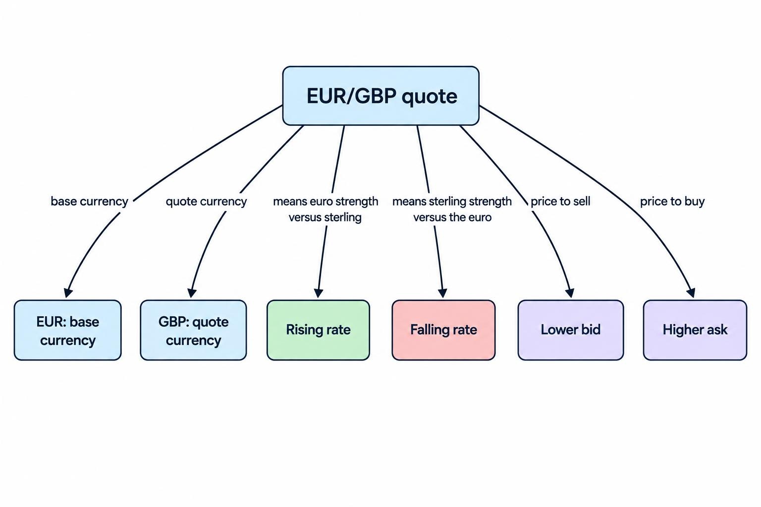 A diagram shows EUR as the base currency and GBP as the quote currency. A rising EUR/GBP rate means the euro strengthens against sterling; a falling rate means sterling strengthens against the euro. It also distinguishes the lower bid, where a trader sells, from the higher ask, where a trader buys.