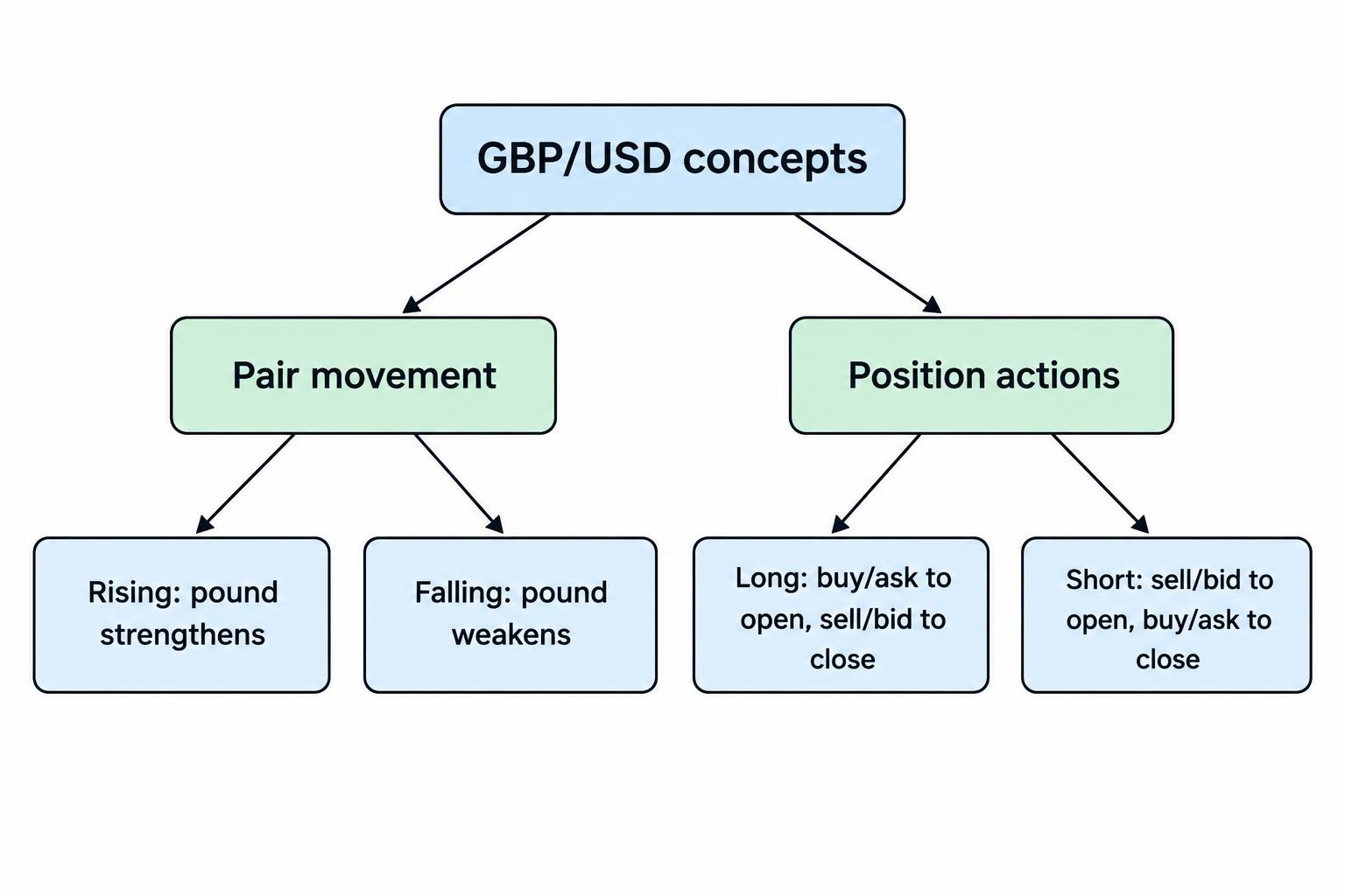 A flow diagram shows that a rising GBP/USD rate means sterling strengthens against the dollar, while a falling rate means it weakens. It also shows the buy and sell sides used to open and close long and short positions.