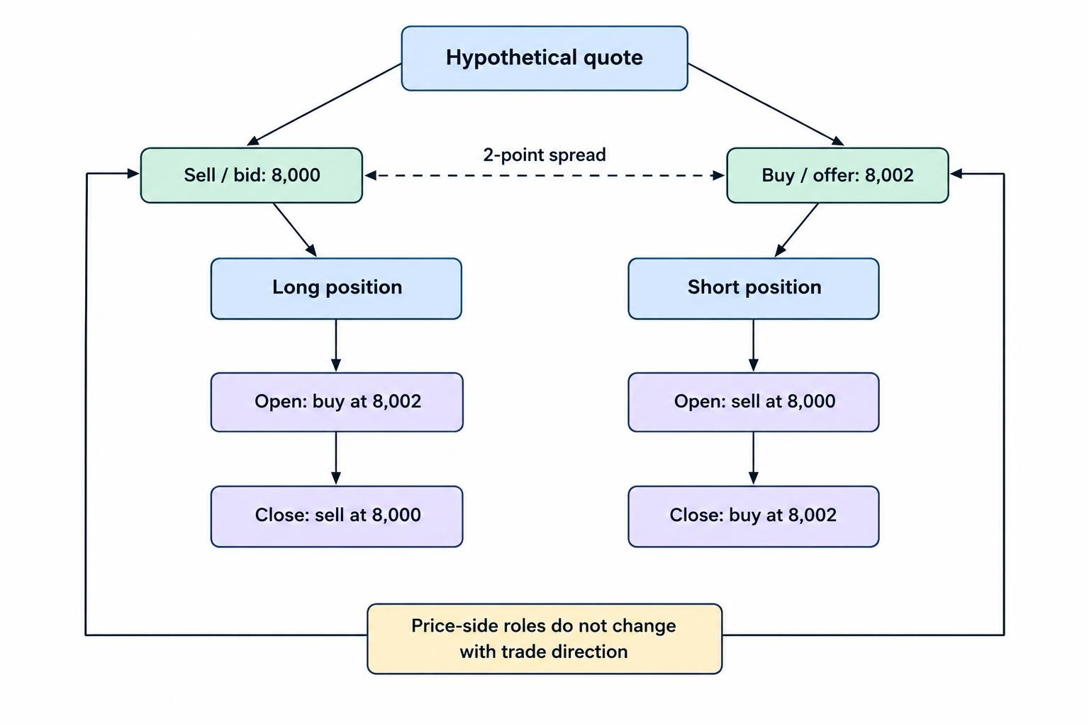 A flow diagram distinguishes the lower sell price from the higher buy price and shows which side is used to open and close long and short positions.