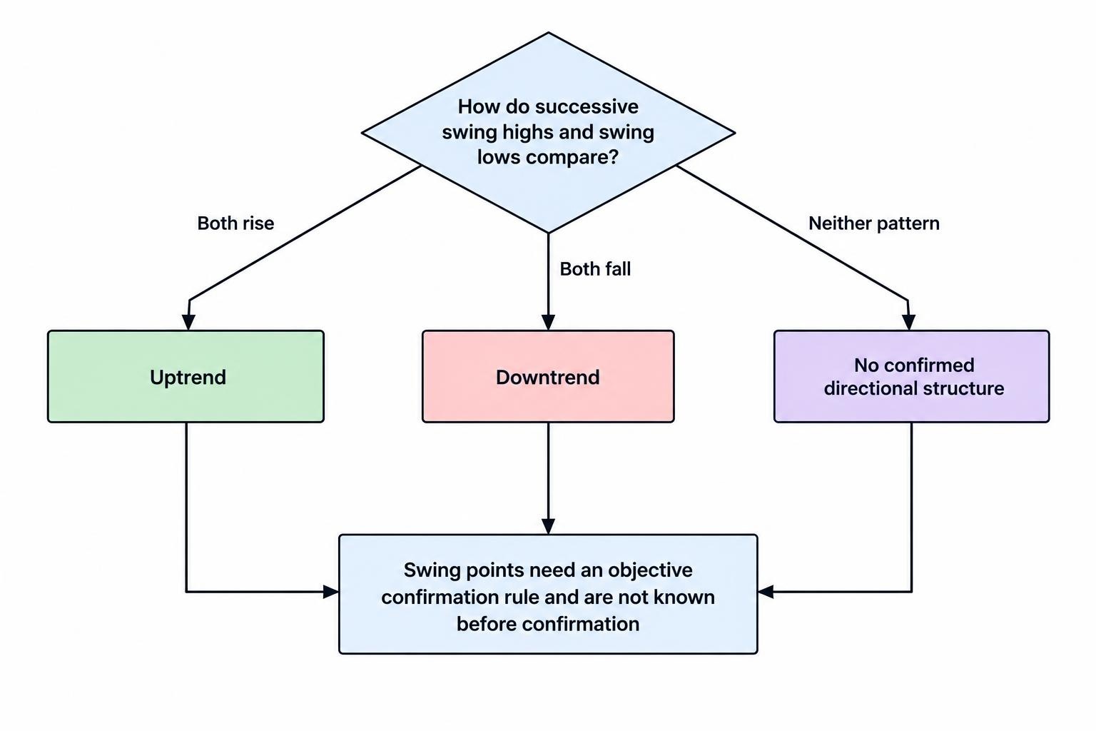 A flow diagram shows an uptrend as successive higher swing highs and higher swing lows, and a downtrend as successive lower swing highs and lower swing lows. It notes that a swing must be confirmed using information available at the time.