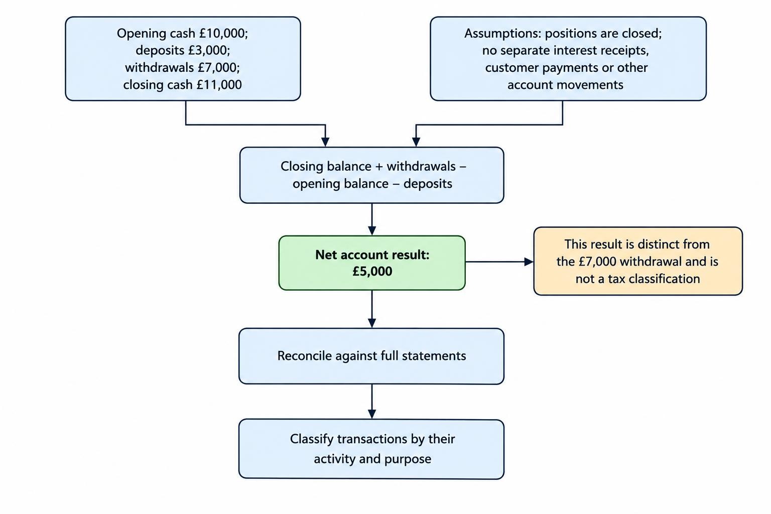A calculation flow shows opening balance plus deposits and withdrawals, less the closing balance, yielding the net account result; classification follows reconciliation.