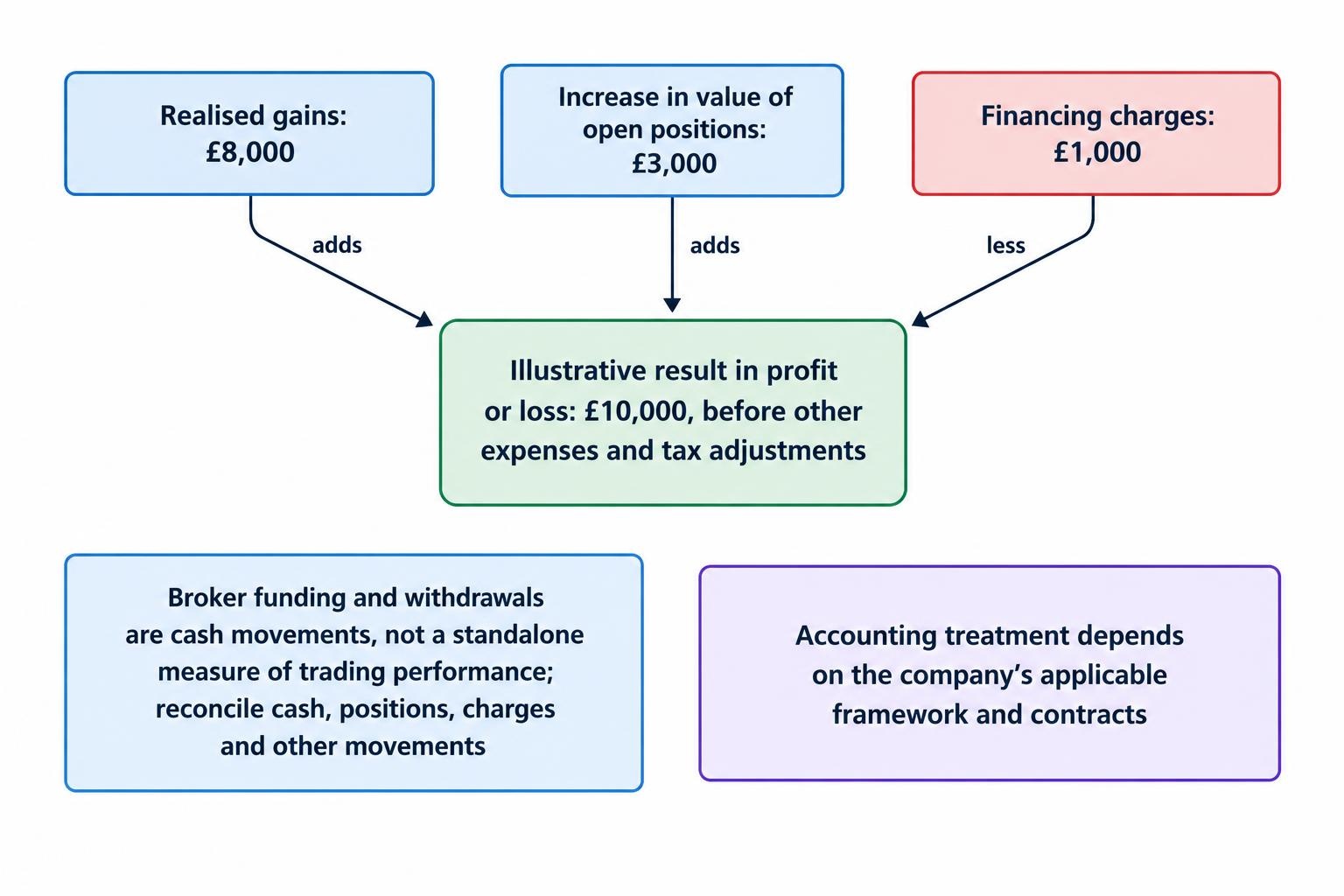 A flow diagram shows realised gains, changes in value of open positions and financing charges feeding into the accounting result, followed by relevant expenses and tax adjustments to reach the tax computation. It distinguishes broker cash transfers from trading performance.