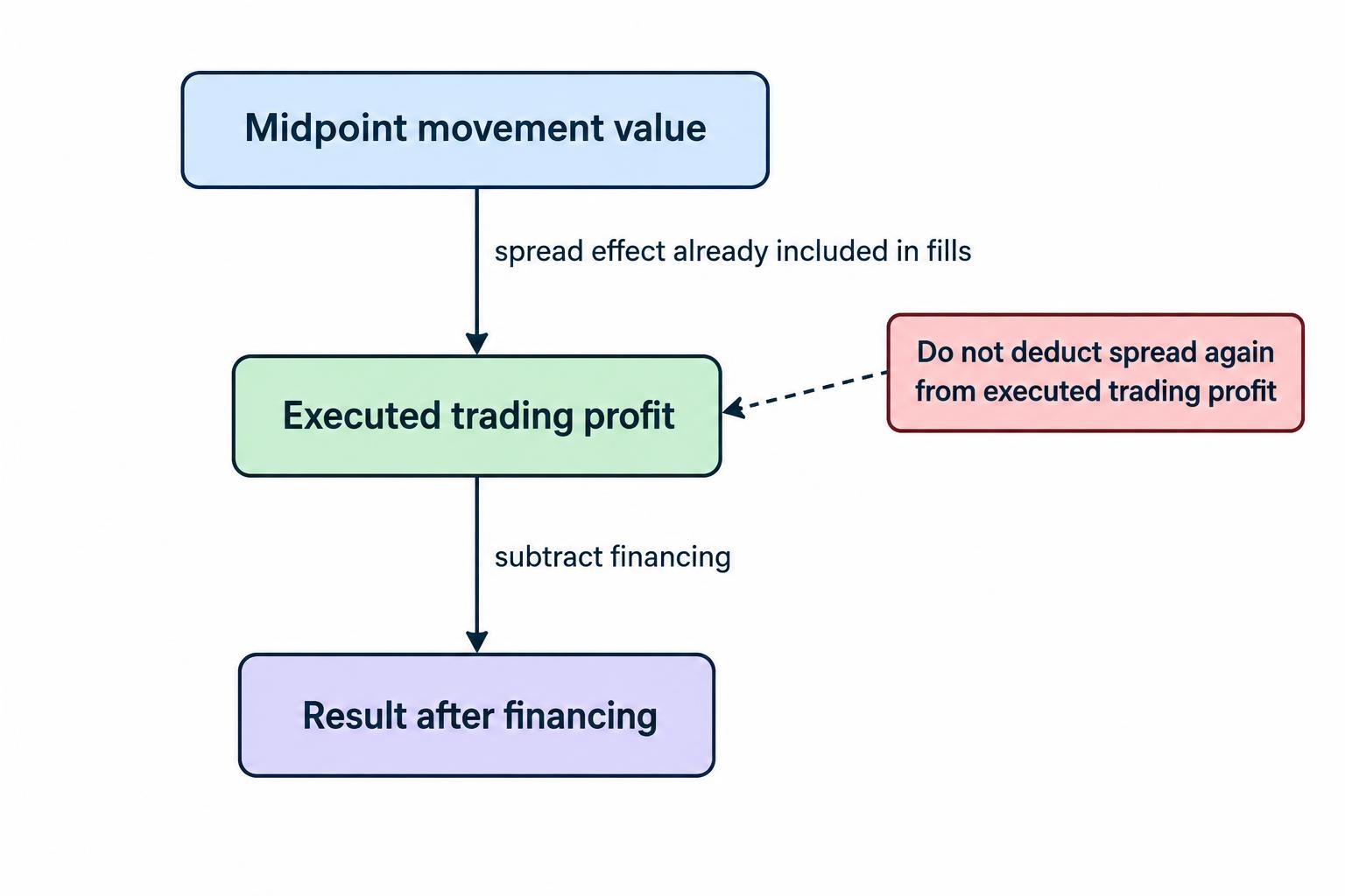 A flow diagram shows midpoint movement becoming executed trading profit after the spread effect, then the final result after financing.