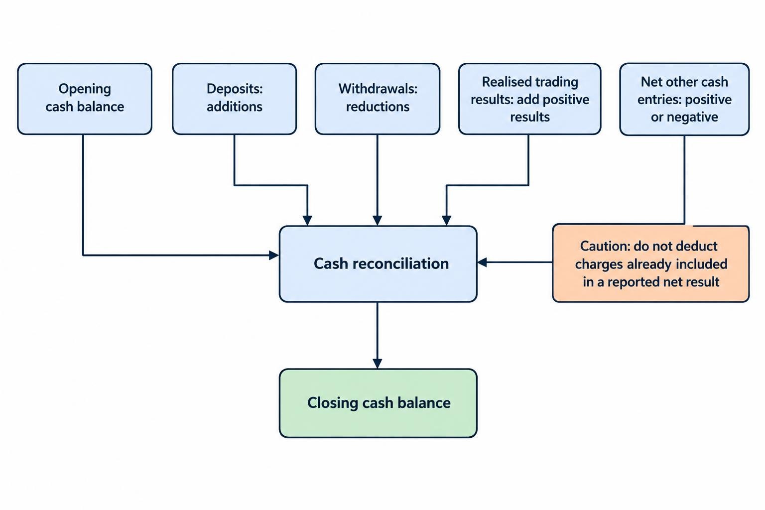 A diagram shows opening cash balance plus deposits, less withdrawals, plus realised trading results and net other cash entries, leading to closing cash balance; a note warns against counting charges twice.