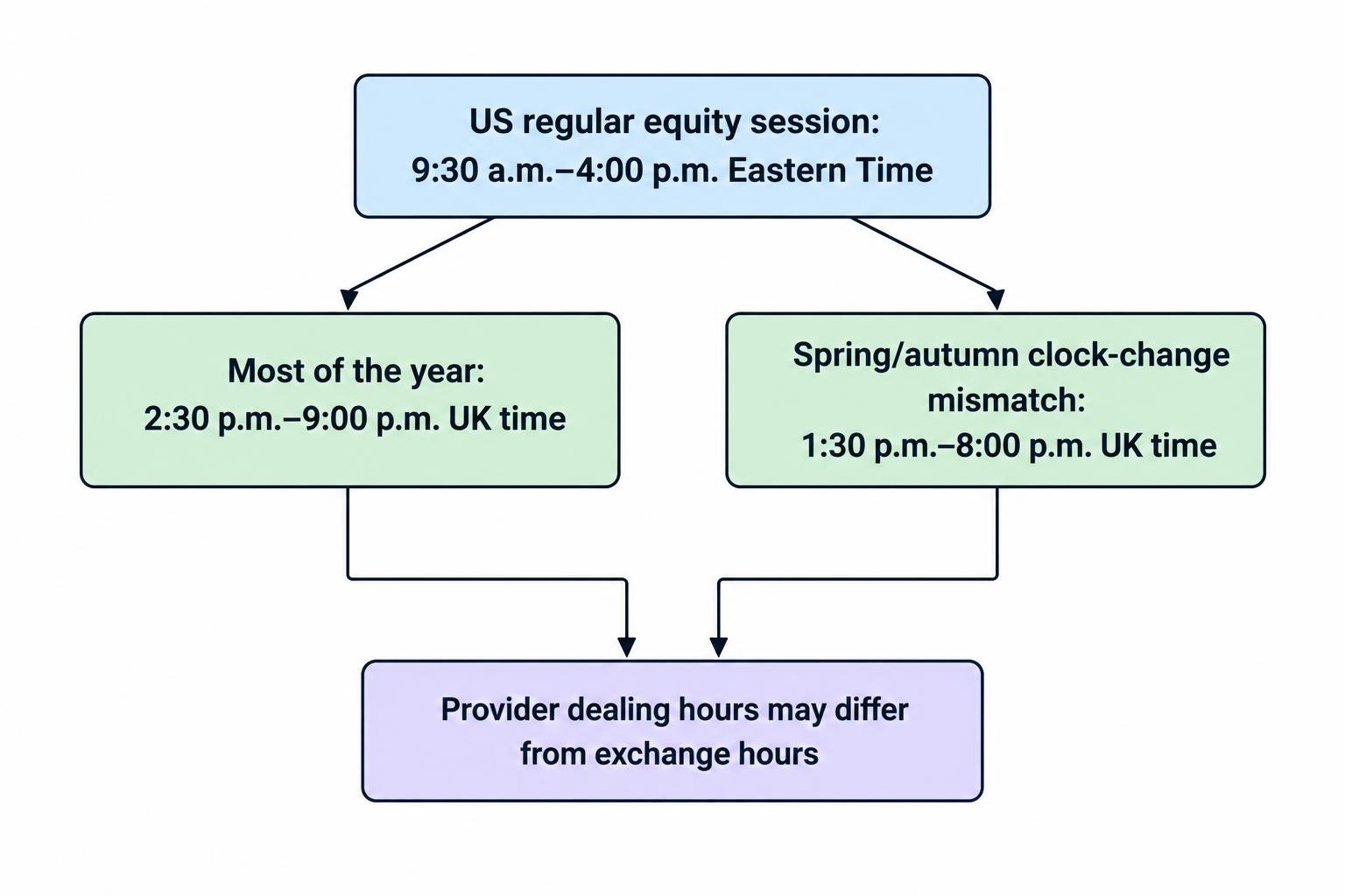 A timing diagram links the regular US equity session of 9:30 a.m. to 4:00 p.m. Eastern Time with its UK equivalent: usually 2:30 p.m. to 9:00 p.m., or 1:30 p.m. to 8:00 p.m. during the seasonal clock-change mismatch.