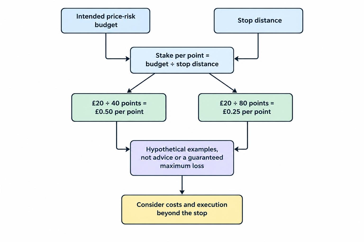 A risk-sizing relationship: an illustrative £20 price-risk budget divided by a 40-point stop distance gives £0.50 per point; with an 80-point stop, the same budget implies £0.25 per point, before separate costs and execution risks.