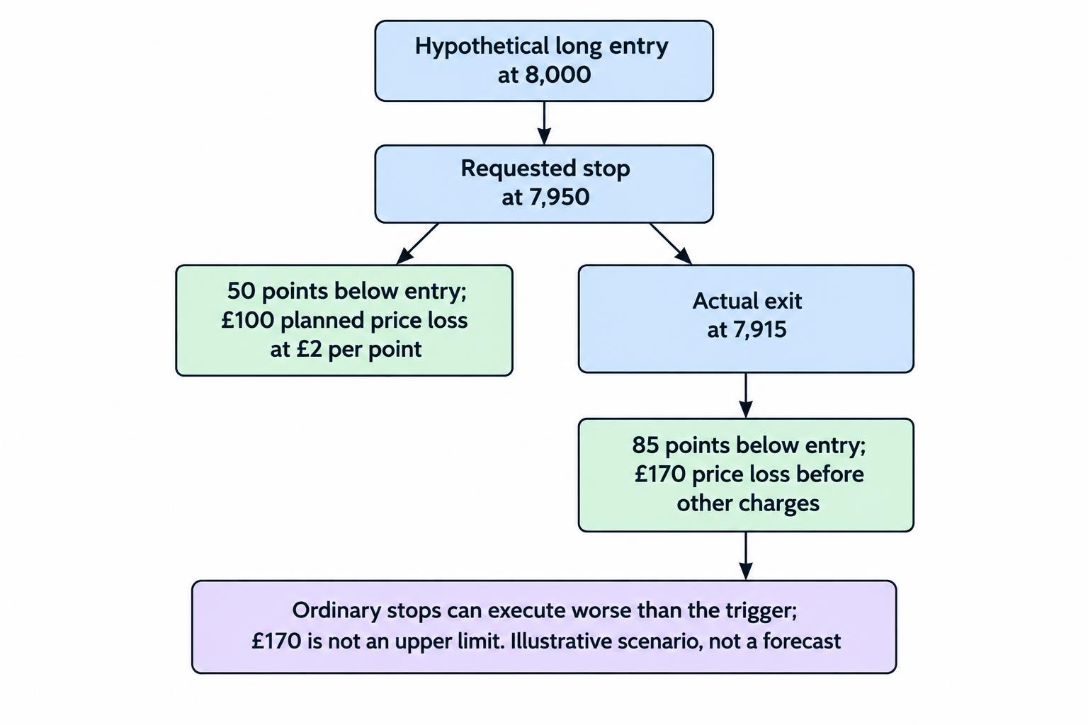A long spread bet entered at 8,000 with a stop at 7,950 and a £2 stake has a £100 planned loss at the stop; an exit at 7,915 instead gives an £170 price loss before other charges.