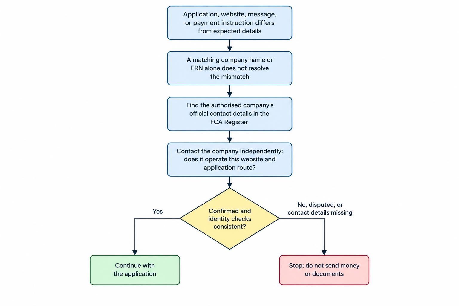 A decision flow shows that a matching firm name or FRN is not enough when a website or payment route differs. It directs the reader to contact the genuine firm using details from the official Register and to stop if the application cannot be confirmed.