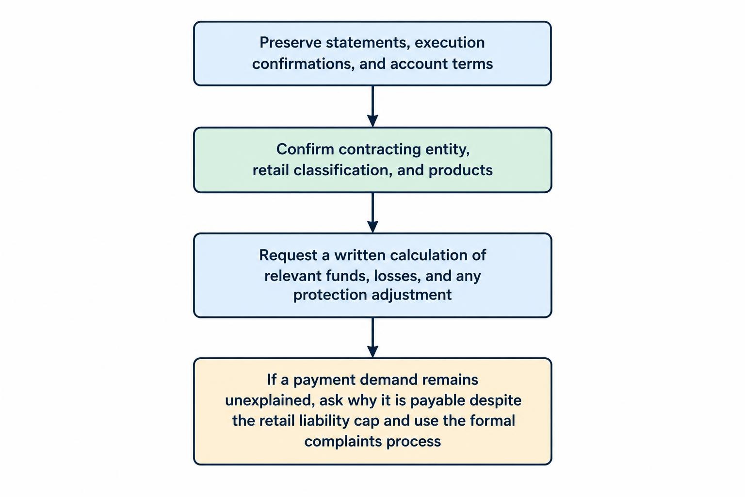 A four-step process shows preserving records, confirming account status, requesting a written calculation, and challenging an unexplained payment demand through the formal complaints process.