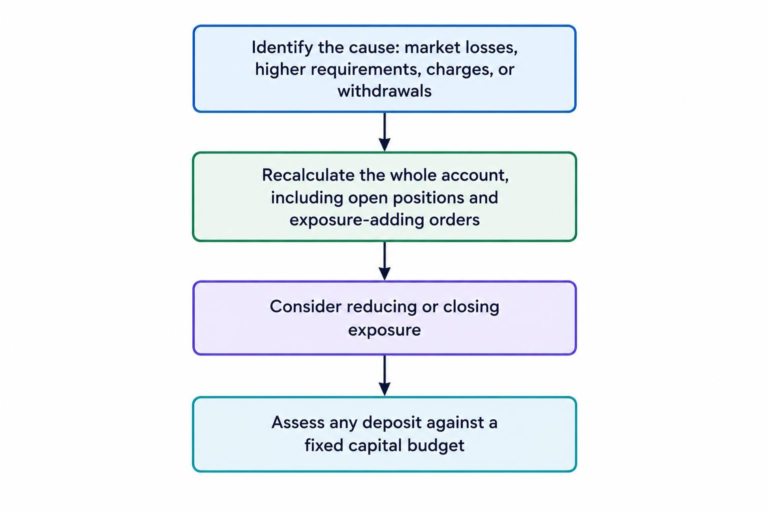 A four-step decision flow: identify the pressure source, recalculate the whole account, consider reducing exposure, and assess any deposit against a fixed capital budget.