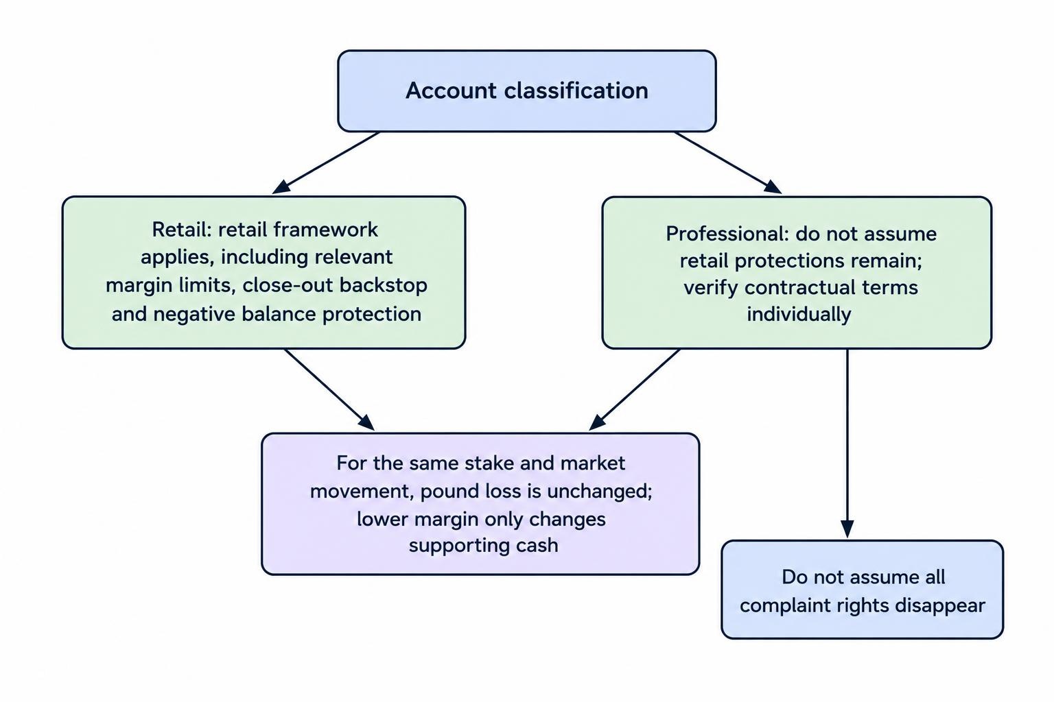 A comparison diagram contrasts retail protections described in the article with the need to check professional-account terms individually, emphasizing that lower margin does not reduce the loss from the same exposure and market move.