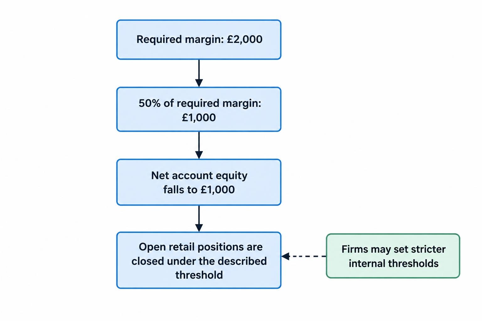 Threshold diagram showing a retail account with £2,000 required margin and the stated close-out trigger when net equity reaches 50% of that margin, or £1,000.