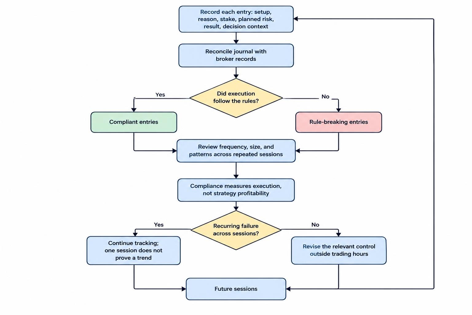 A loop shows trade reasons and outcomes being recorded in a journal, entries separated by rule compliance, and repeated-session patterns used to revise a control outside trading hours.