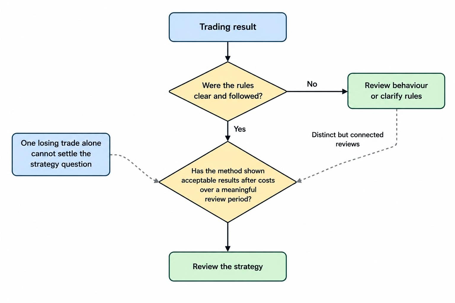 Two-branch flow diagram separating whether a trade followed clear rules from whether its strategy has shown acceptable results after costs, distinguishing behavioural review from strategy review.