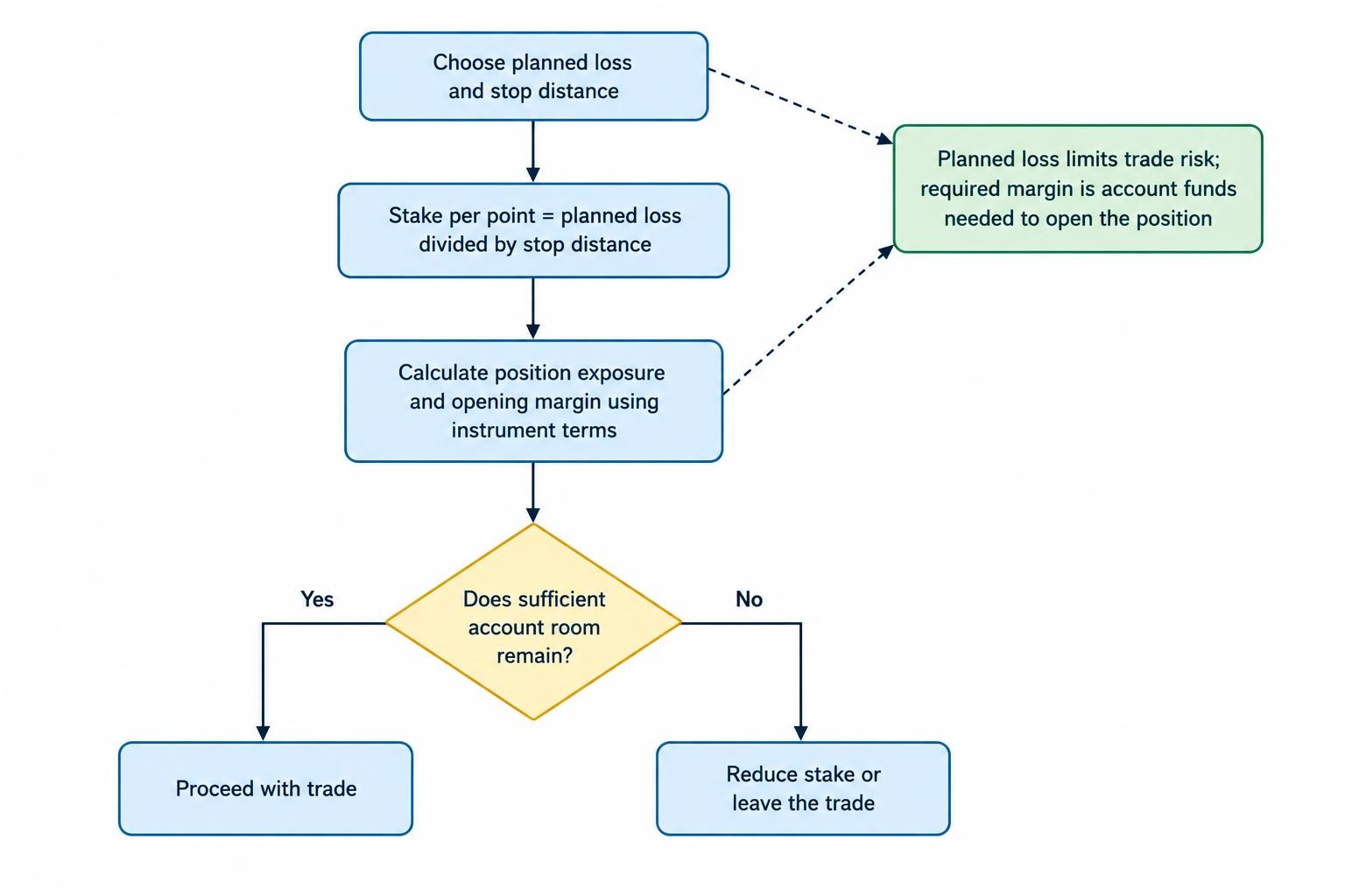 A process diagram starting with the planned loss and stop distance to calculate stake per point, then checking exposure and opening margin against available account room before proceeding or reducing the stake.