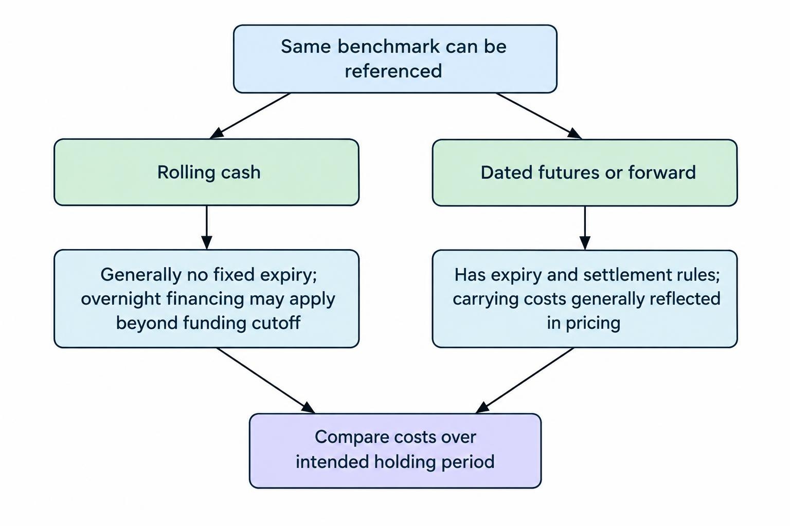 A comparison diagram distinguishes a rolling cash contract, which generally has no fixed expiry and may incur overnight funding, from a dated contract, which has an expiry and incorporates carrying costs into its pricing.