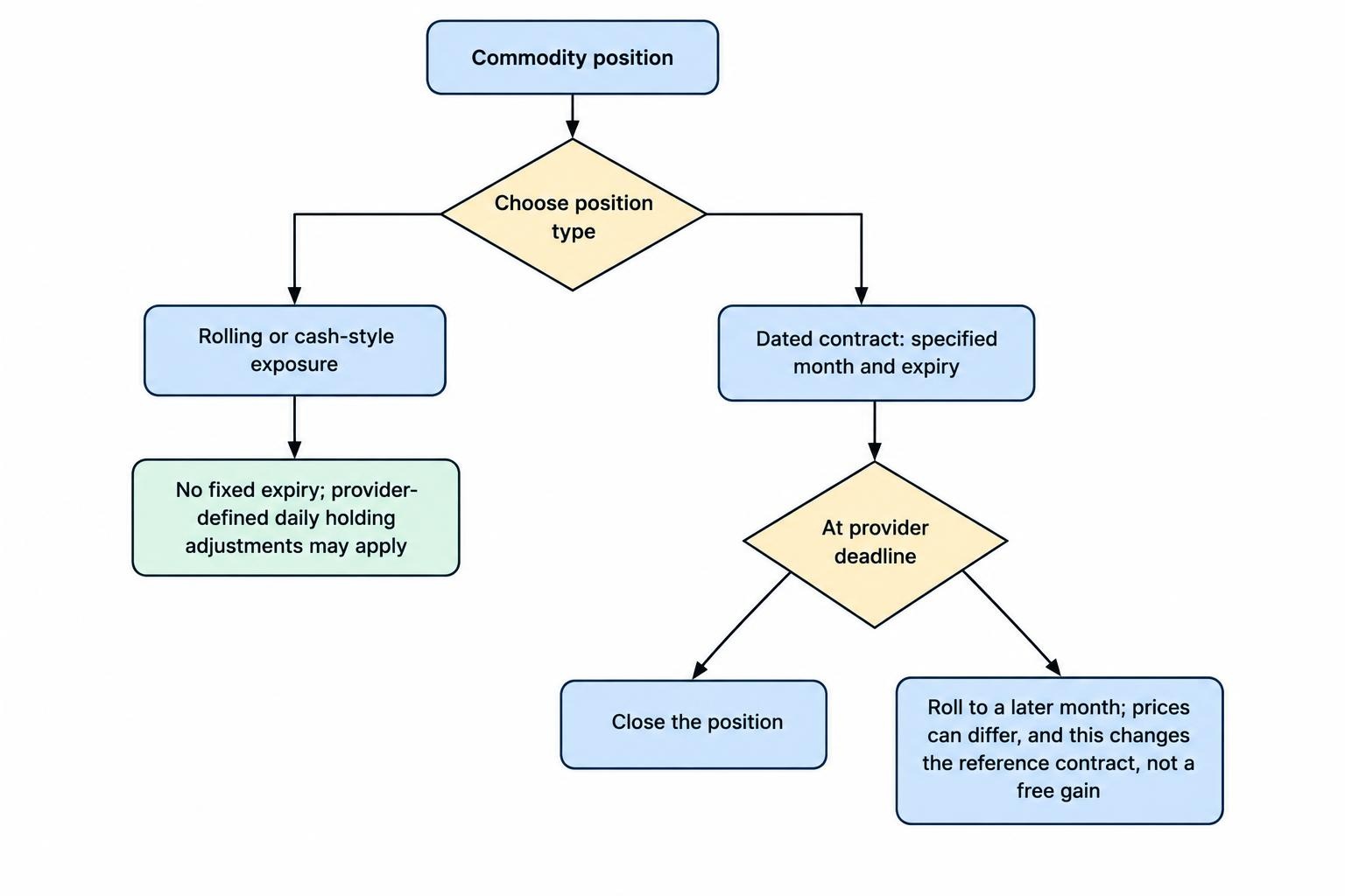 A comparison diagram shows a rolling commodity product continuing without a fixed expiry while carrying holding adjustments, and a dated product tied to a specified contract month and expiry, with a possible rollover into a later month.