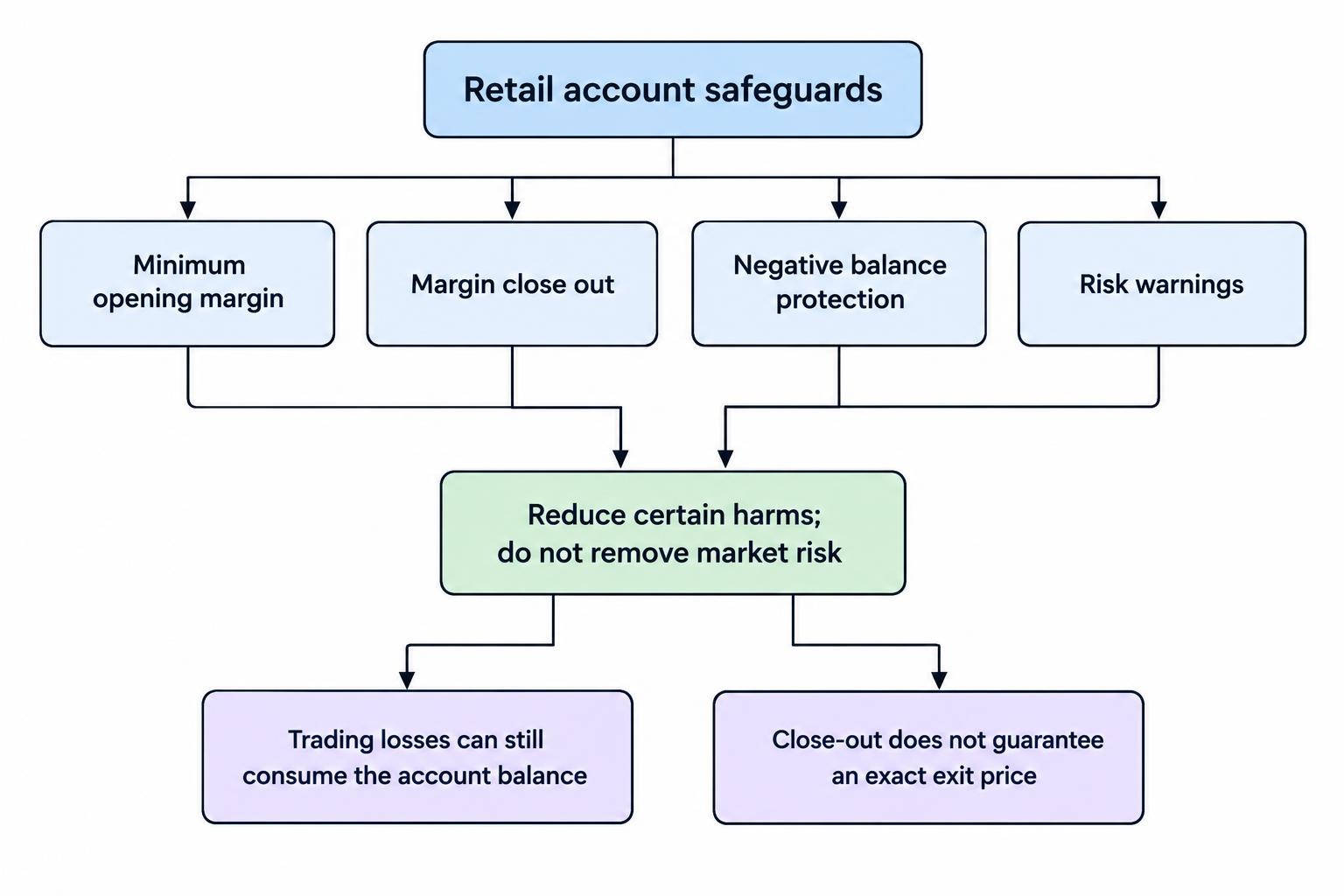 A diagram separates retail account safeguards—margin limits, close-out, negative balance protection and risk warnings—from market risk, showing that losses can still consume the trading balance.