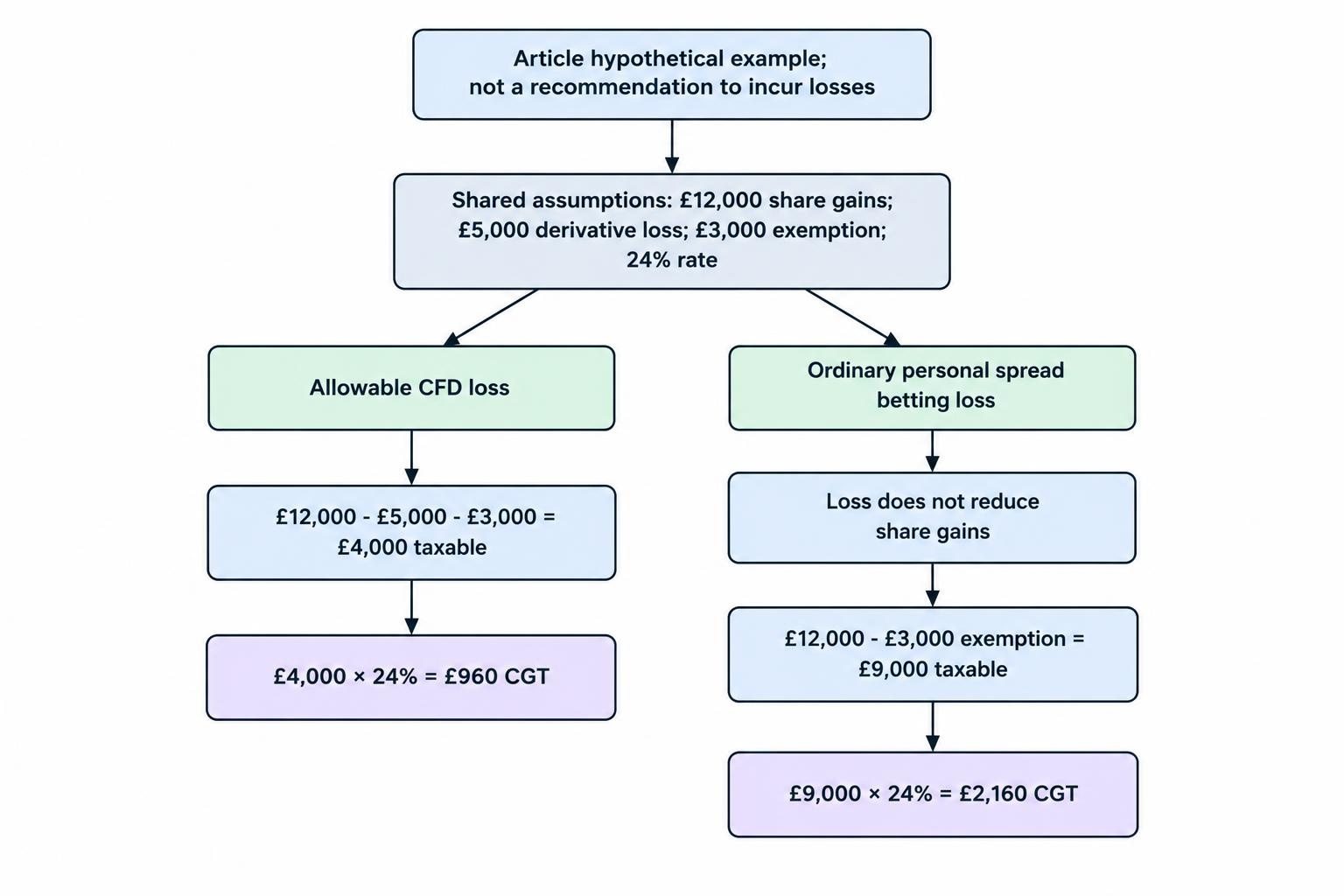 A side-by-side comparison shows £12,000 share gains with a £5,000 allowable CFD loss and £3,000 exemption resulting in £960 CGT, versus an ordinary personal spread betting loss that cannot offset the share gains and results in £2,160 CGT.