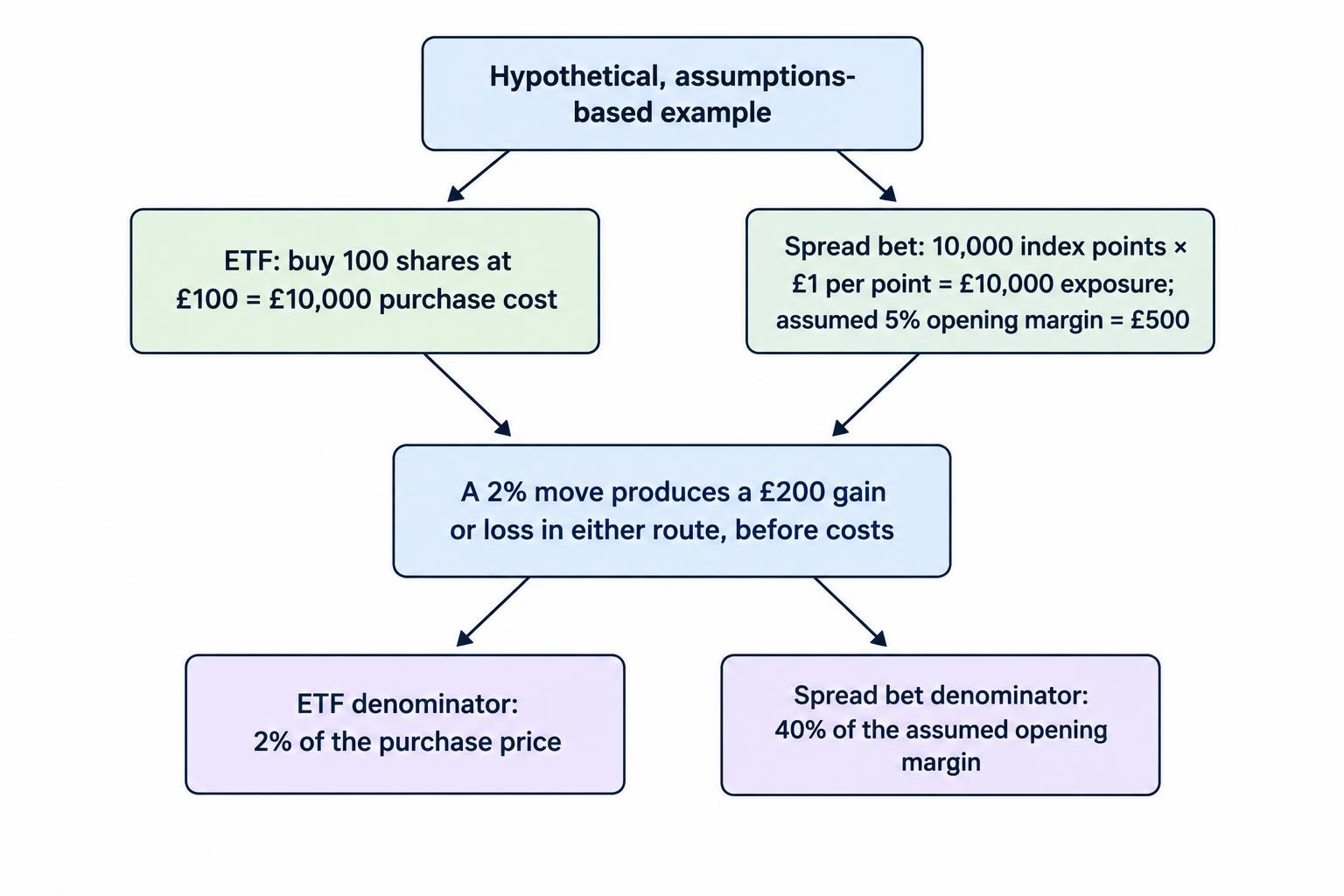 A comparison diagram shows £10,000 of exposure through either a £10,000 ETF purchase or a £1-per-point spread bet with £500 assumed opening margin; a 2% market move produces a £200 gain or loss in either route, but different percentages of the initial cash committed.