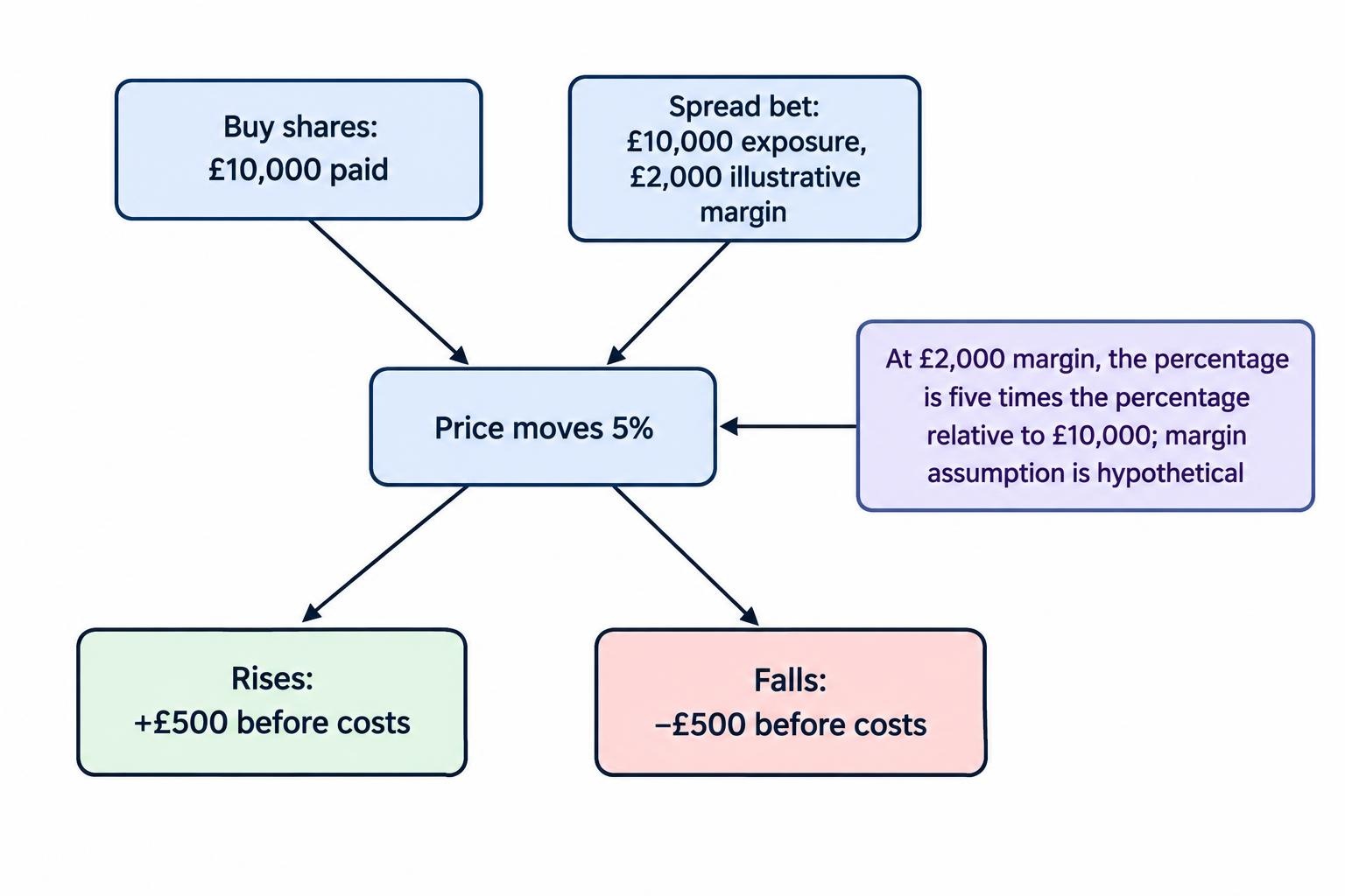 A £10,000 share investment and a spread bet with £10,000 market exposure each gain or lose £500 after a 5% price move, before costs; the spread bet uses an illustrative £2,000 margin, so the percentage of committed margin is larger.
