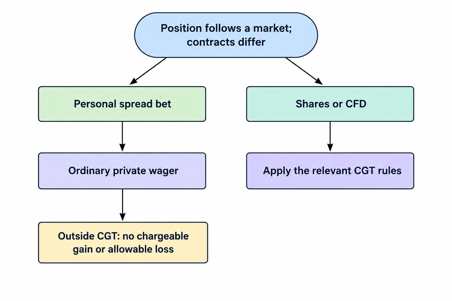 A flow diagram separates a personal spread bet from owning shares or holding a CFD, showing that the contract type—not just the underlying market—determines which tax treatment to consider.